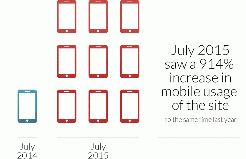 Carpet One mobile stats
