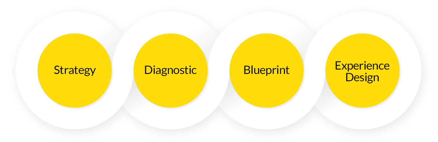 Mettro Digital Transformation Diagram
