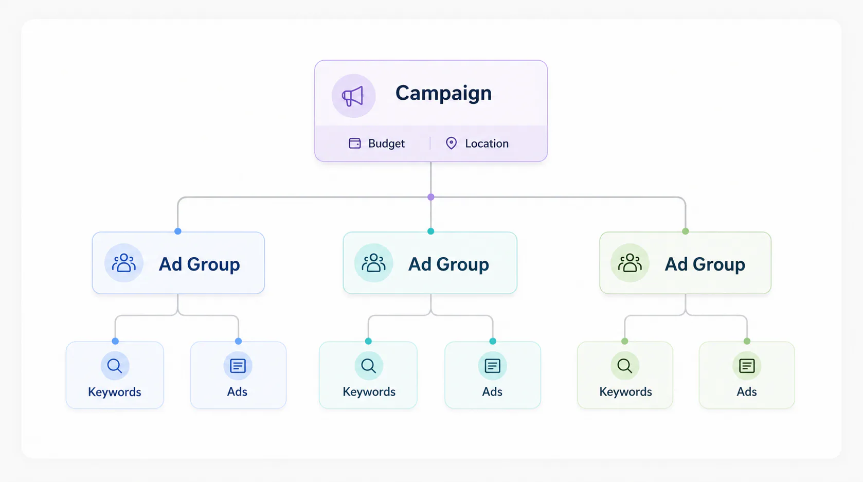 Hierarchical flowchart showing Google Ads campaign structure with Campaign box at top containing Budget and Location settings, three color-coded Ad Groups below, each containing Keywords and Ads su...