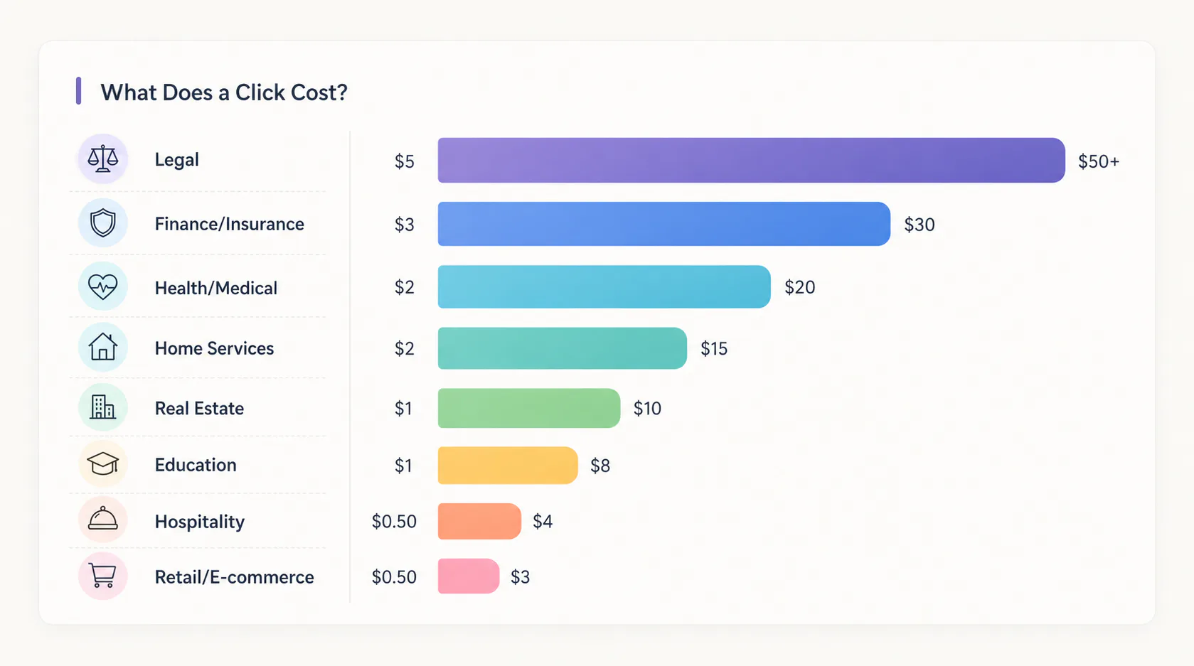 Horizontal bar chart comparing average cost-per-click across 8 industries. Legal services highest at $5-$50+, followed by Finance/Insurance at $3-$30, Health/Medical at $2-$20, Home Services at $2-...