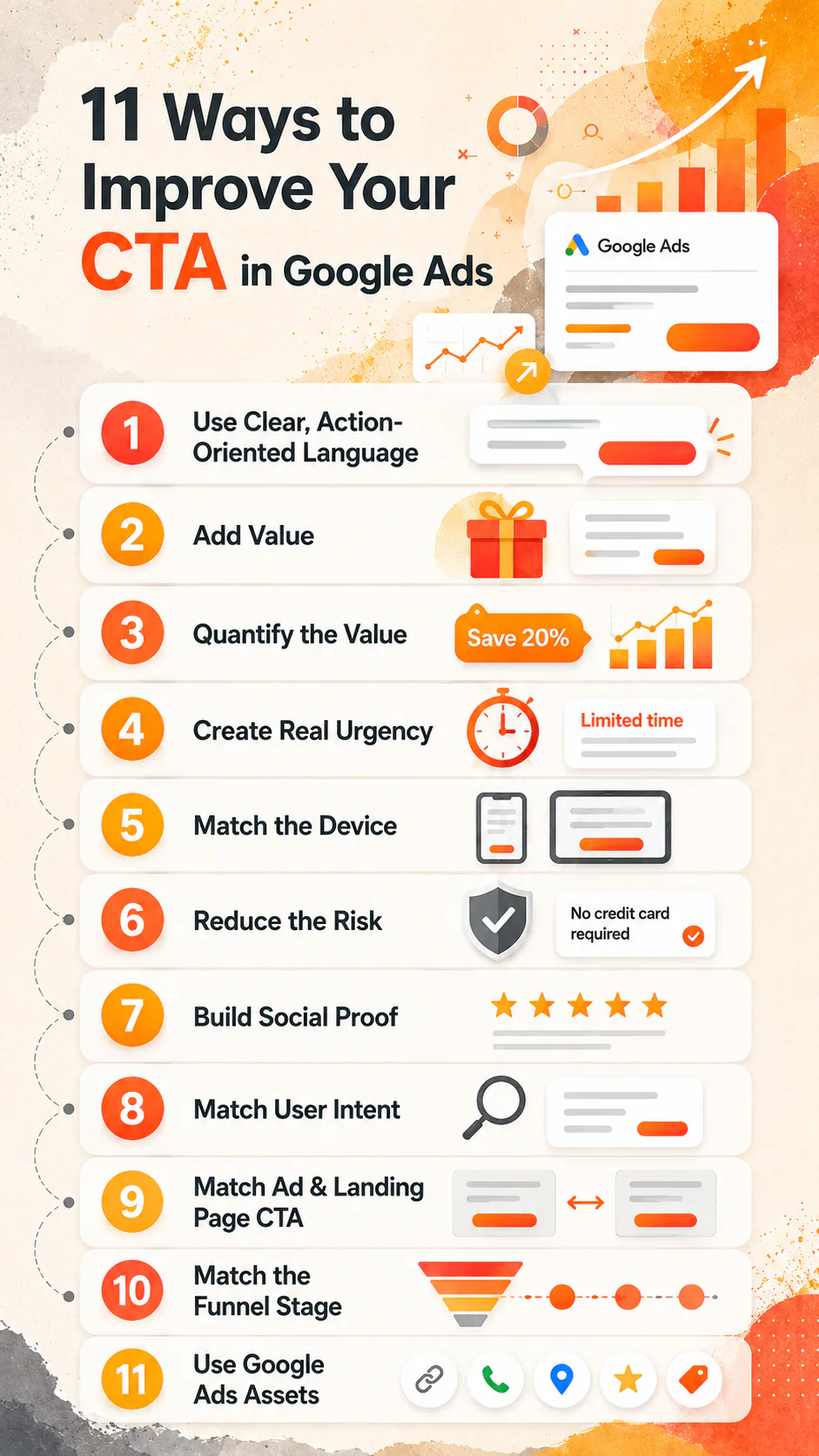 Infographic showing 11 numbered strategies to improve call-to-action in Google Ads, including clear language, value proposition, urgency, device matching, risk reduction, social proof, and funnel a...