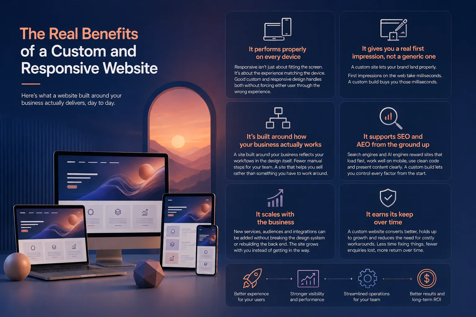 Infographic showing multiple devices displaying a custom website with sunset landscape imagery, alongside six benefit icons highlighting responsive design, first impressions, business alignment, SE...