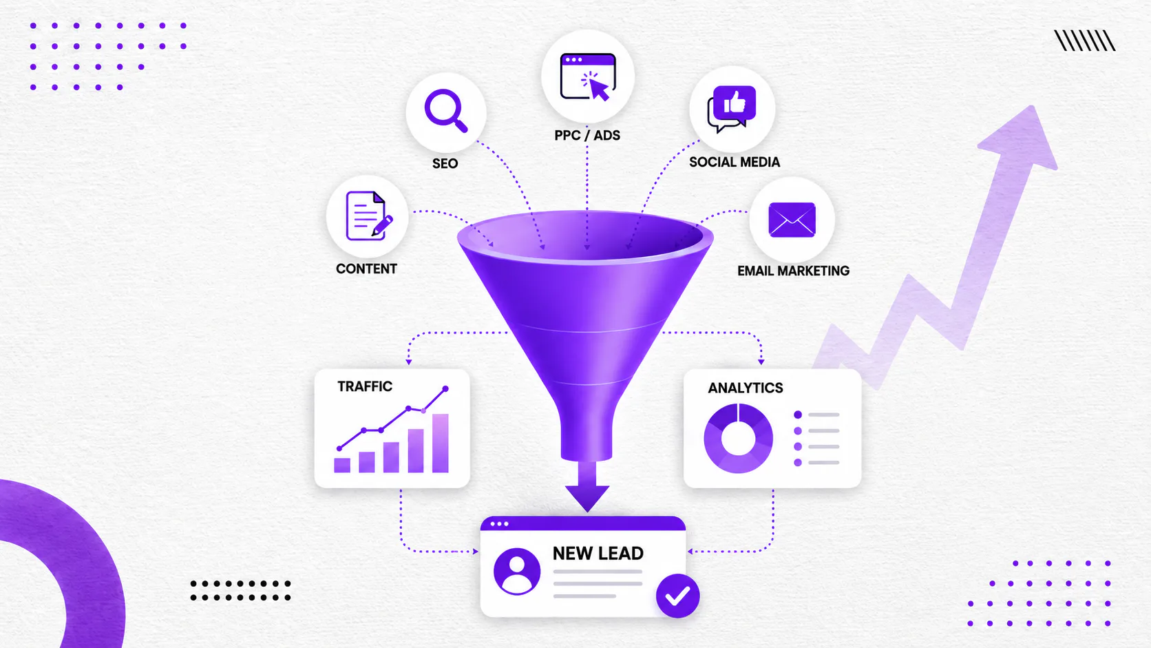 Purple funnel diagram showing six digital marketing channels (SEO, PPC/Ads, Social Media, Content, Email Marketing, Traffic, Analytics) flowing into new leads with upward trending arrow