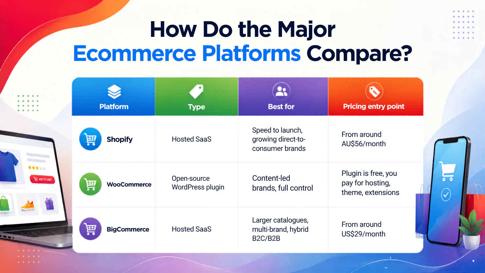 Comparison table showing three major ecommerce platforms with columns for Platform, Type, Best For, and Pricing Entry Point. Shopify, WooCommerce, and BigCommerce are compared with their respective...