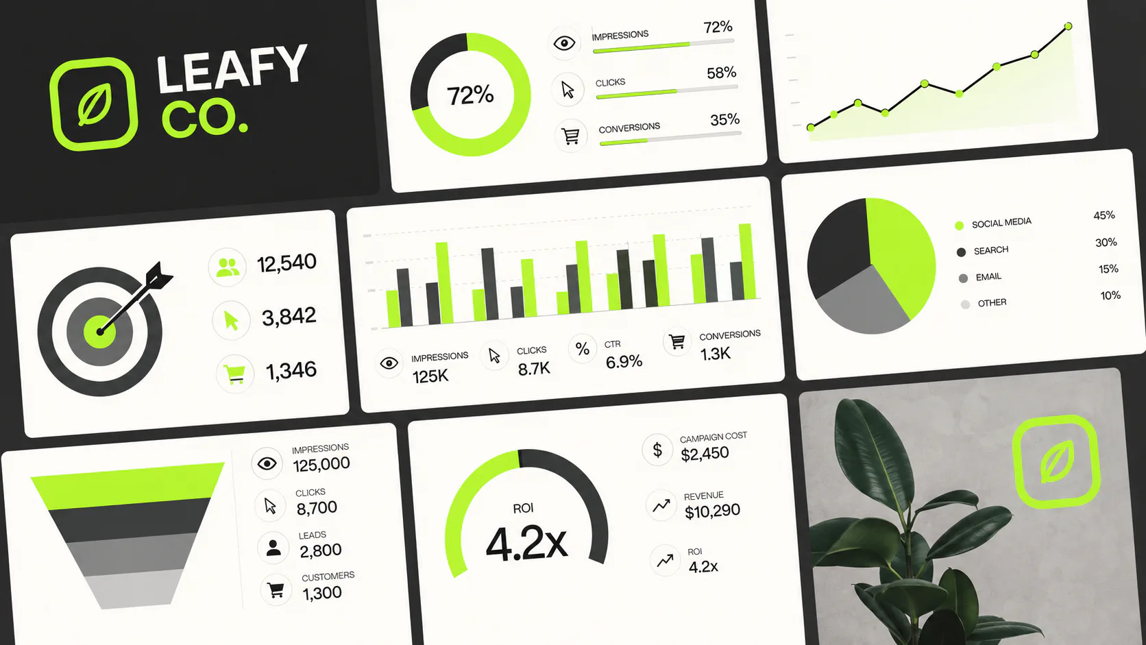 Leafy Co. marketing analytics dashboard showing 72% impressions, 58% clicks, 35% conversions, ROI of 4.2x, revenue of $10,290, with charts tracking performance metrics across social media, search, ...