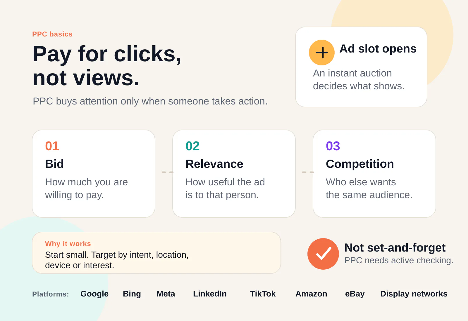 Infographic explaining PPC fundamentals with three key components: Bid (how much to pay), Relevance (ad usefulness), and Competition (audience demand), plus platforms like Google, Meta, and Amazon.