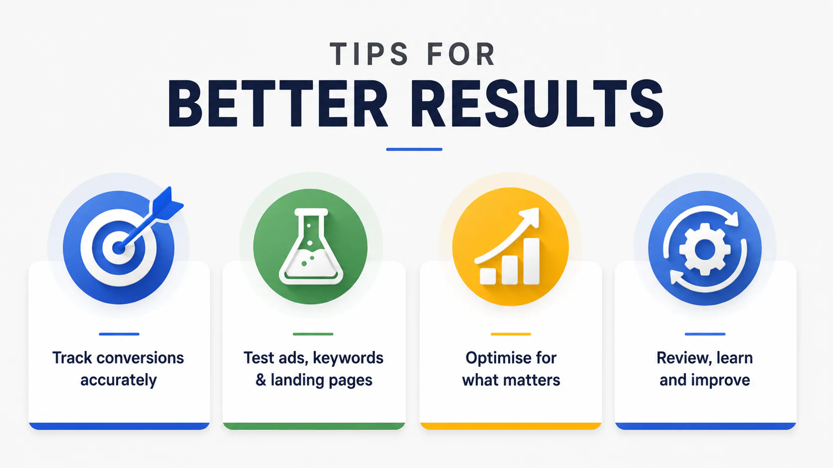 Four circular icons with labels showing PPC campaign optimization steps: target with arrow, beaker flask, ascending bar chart, and gear with arrows, representing tracking, testing, optimization, an...