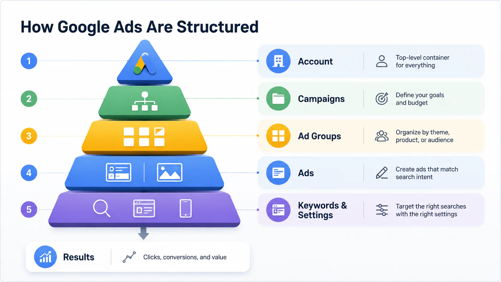 Pyramid diagram showing five-tier Google Ads hierarchy: Account (top, blue with Google Ads logo), Campaigns (green with organization icon), Ad Groups (yellow with grid icon), Ads (blue with text/im...
