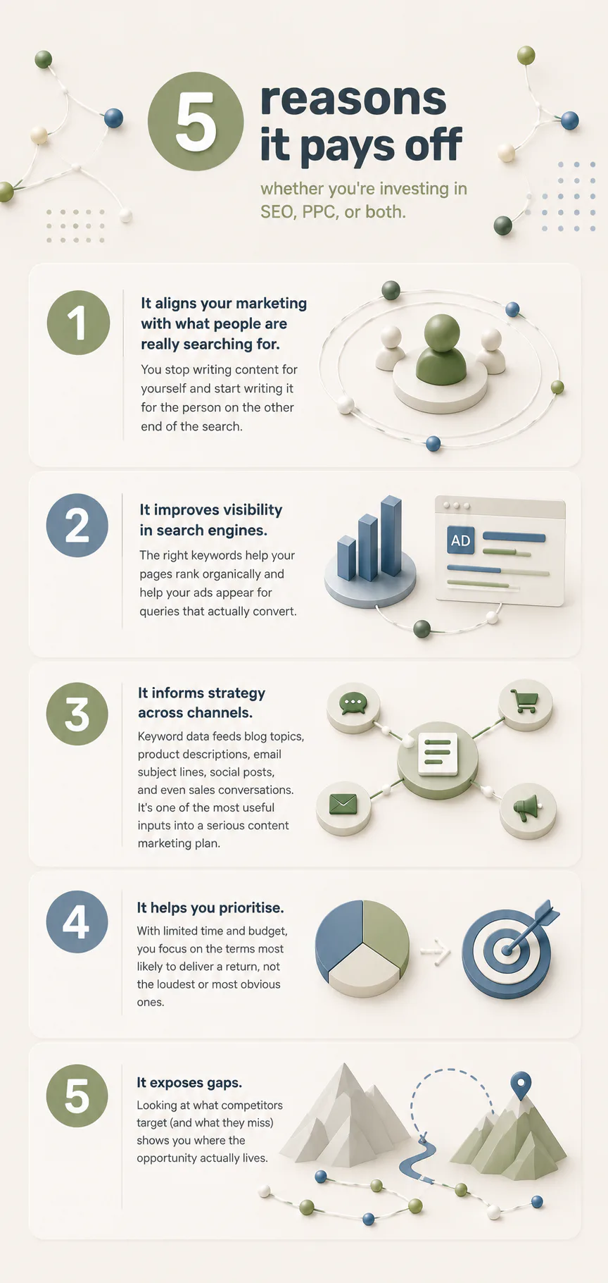 Infographic listing five benefits of keyword research: aligning marketing with search intent, improving search engine visibility, informing cross-channel strategy, helping prioritize budget, and ex...
