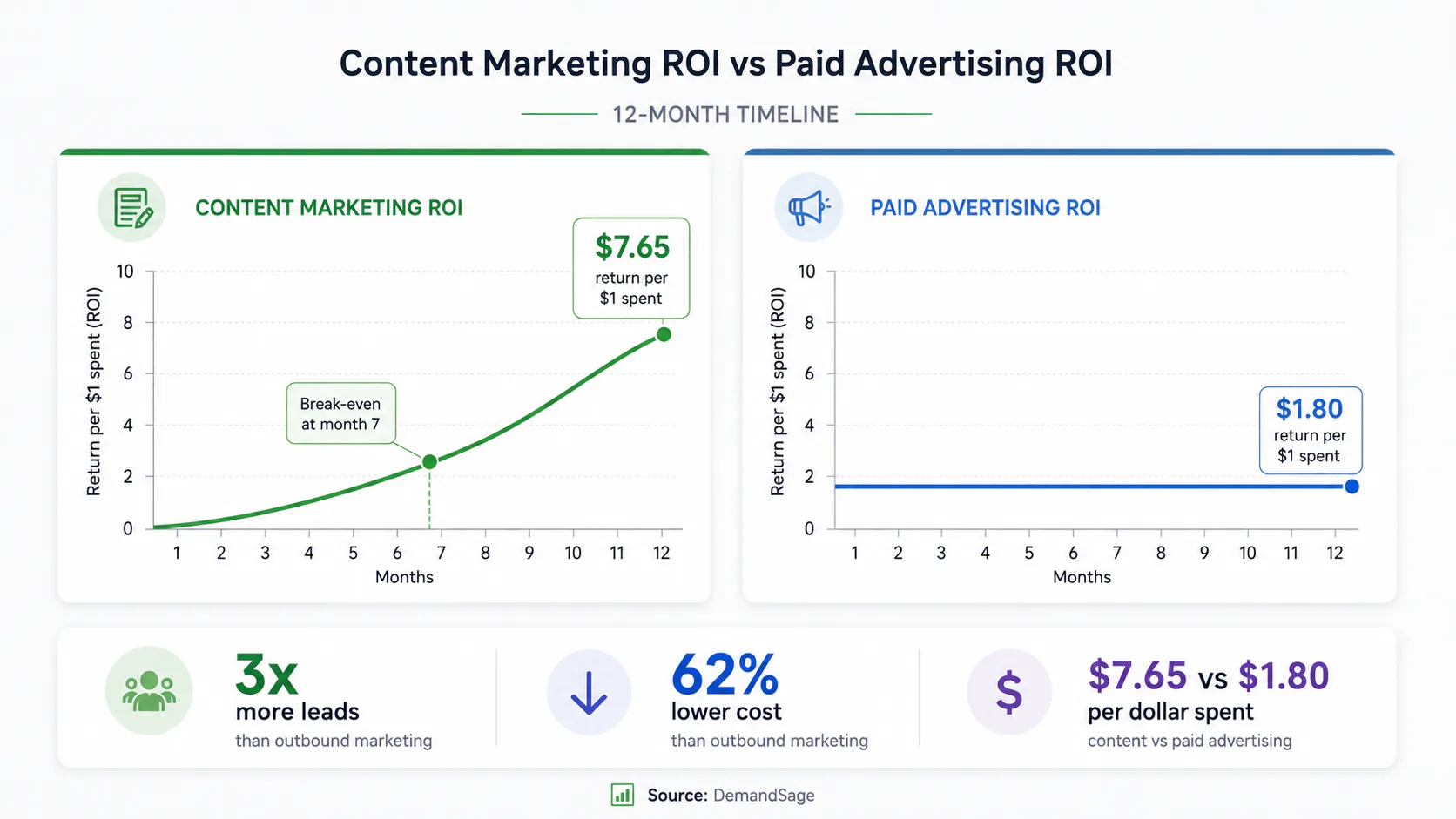 Line graph comparing 12-month ROI between content marketing and paid advertising. Green line shows content marketing reaching break-even at month 7 and $7.65 return per dollar spent by month 12. Bl...