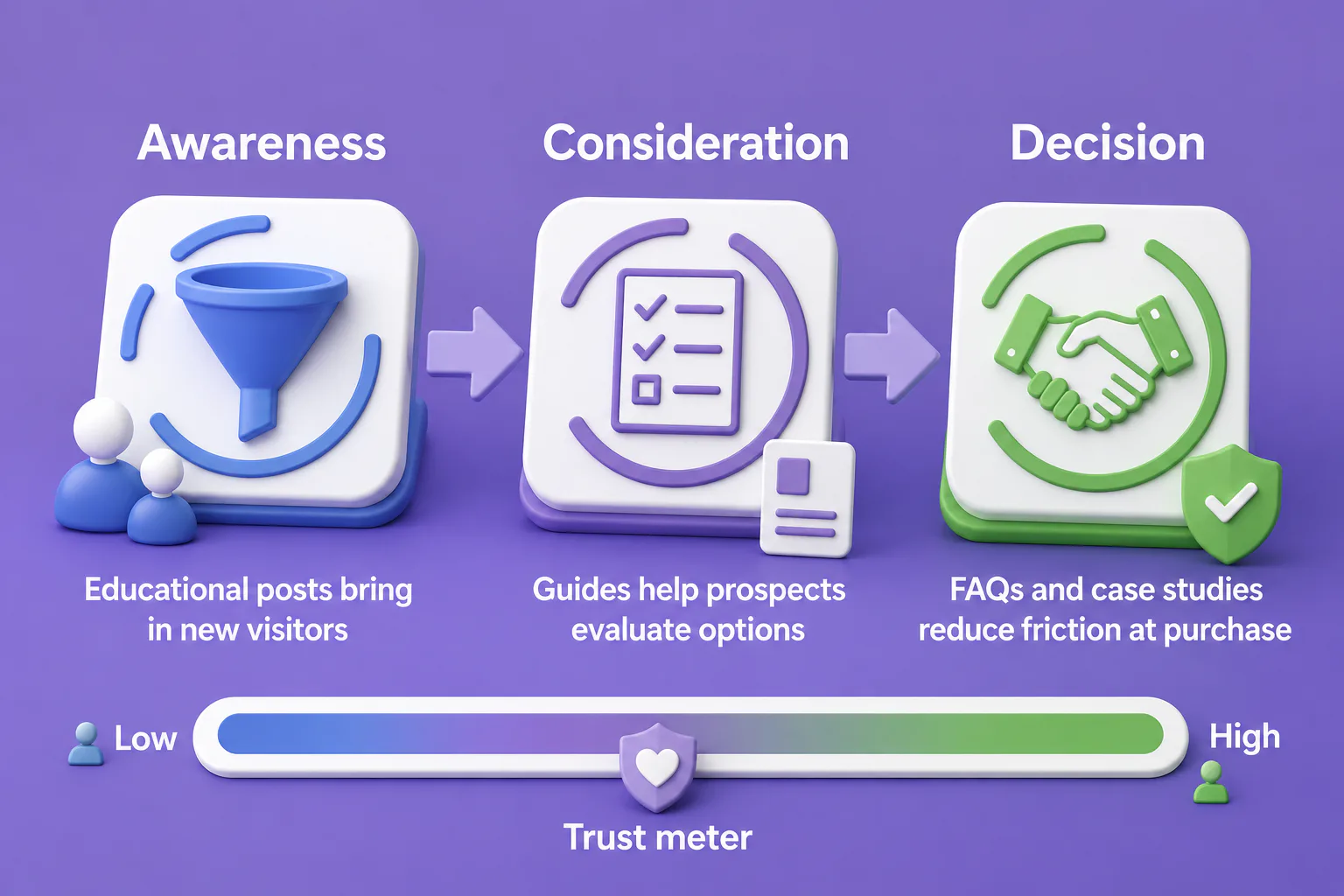 Three-stage buyer journey infographic showing awareness stage with funnel icon and audience, consideration stage with checklist, and decision stage with handshake and checkmark, connected by arrows...
