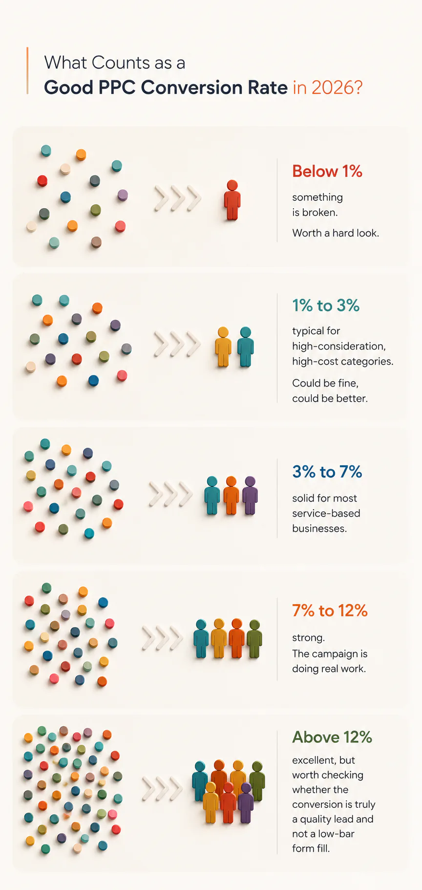 Infographic showing five PPC conversion rate tiers with colored spheres representing audience size and corresponding figure icons, from below 1% (broken) through above 12% (excellent)