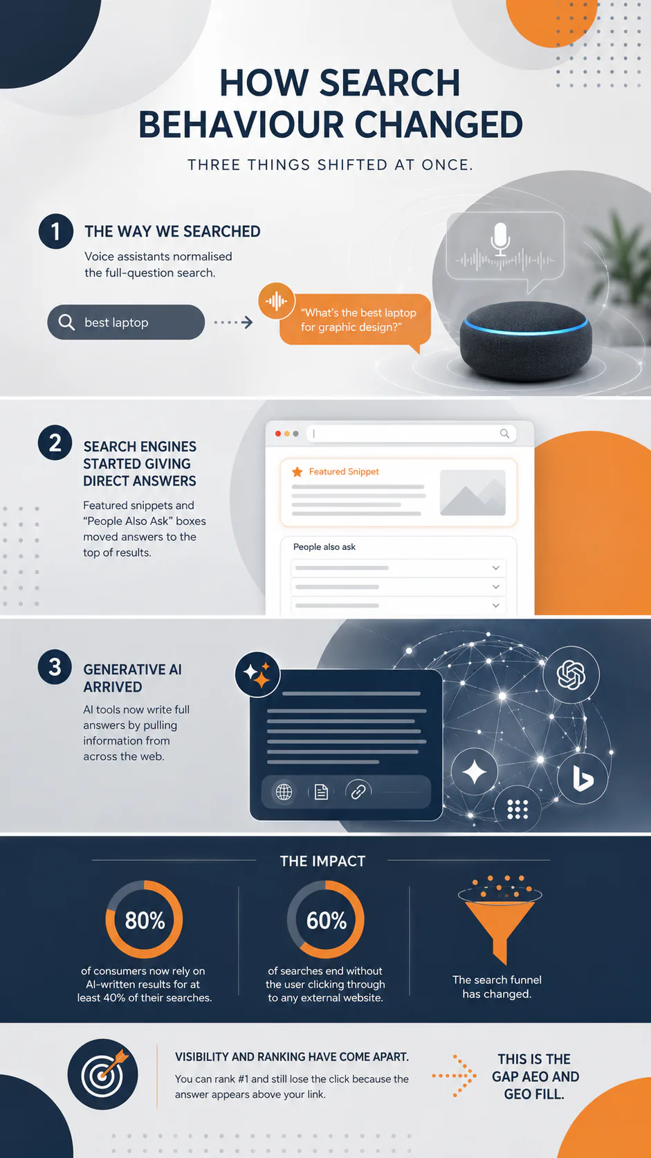 Infographic showing three ways search changed: voice assistants normalizing full-question searches, search engines providing direct answers via featured snippets, and generative AI writing answers ...
