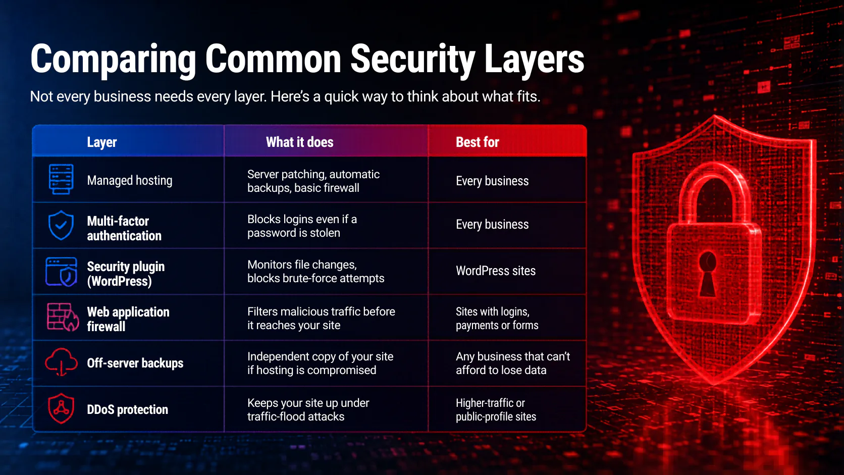 Comparison table showing six security layers: managed hosting, multi-factor authentication, WordPress security plugin, web application firewall, off-server backups, and DDoS protection. Each row li...