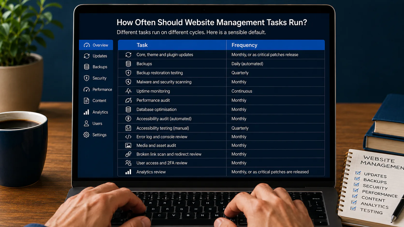 Dashboard showing a table of website management tasks with recommended frequencies: updates monthly, daily backups, quarterly backup testing, monthly security scans, continuous uptime monitoring, a...