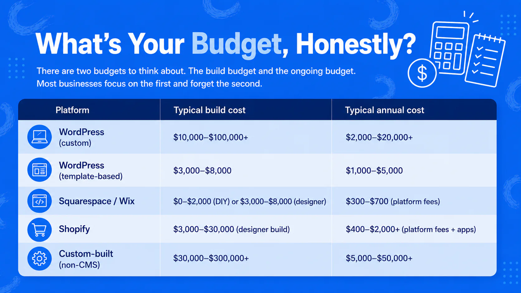 Comparison table showing build costs and annual maintenance expenses for five website platforms: WordPress custom ($10,000-$100,000+ build, $2,000-$20,000+ annually), WordPress template ($3,000-$8,...