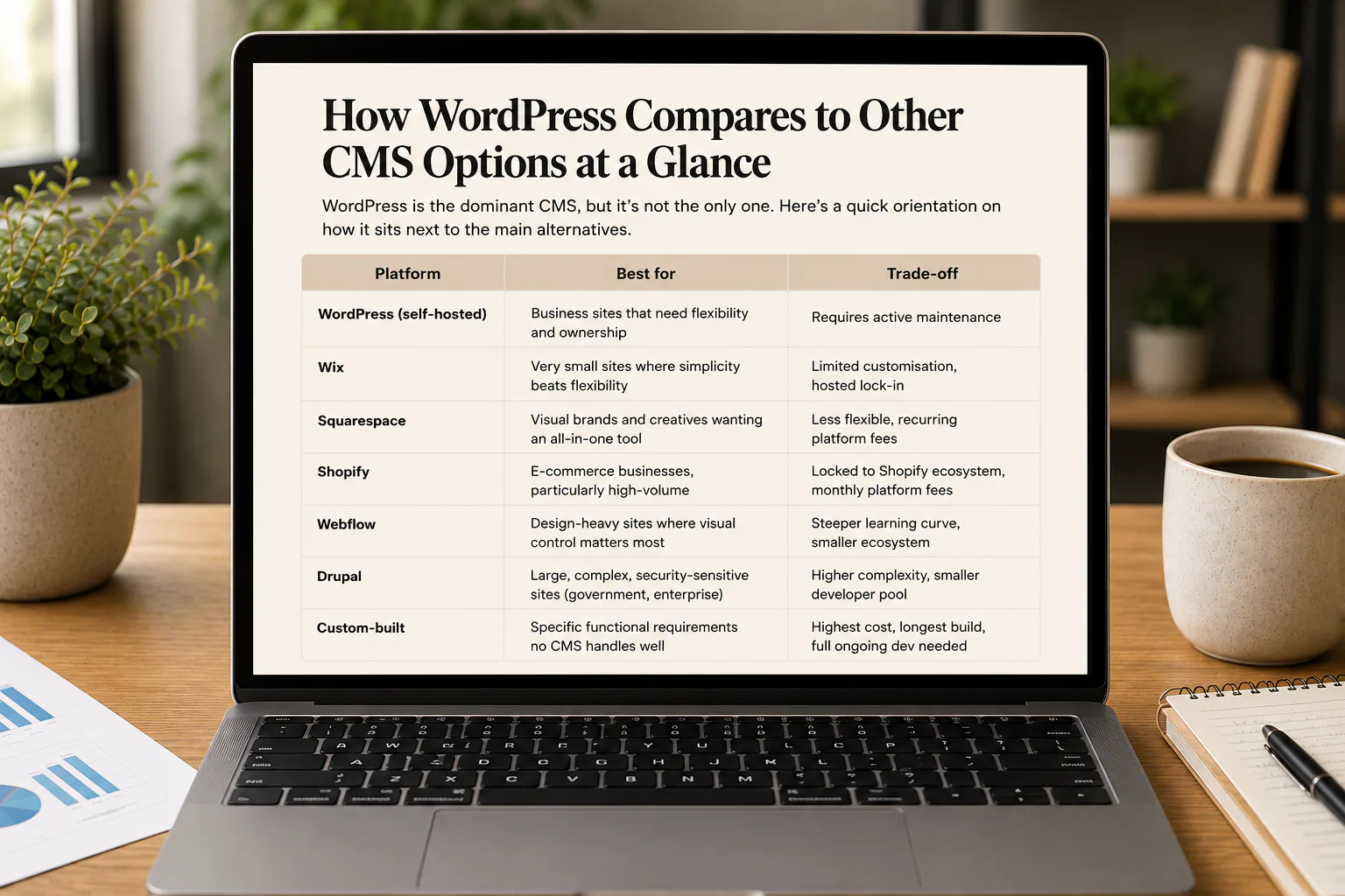 Laptop screen displaying a comparison table of content management systems including WordPress, Wix, Squarespace, Shopify, Webflow, Drupal, and custom-built solutions with their best uses and trade-...