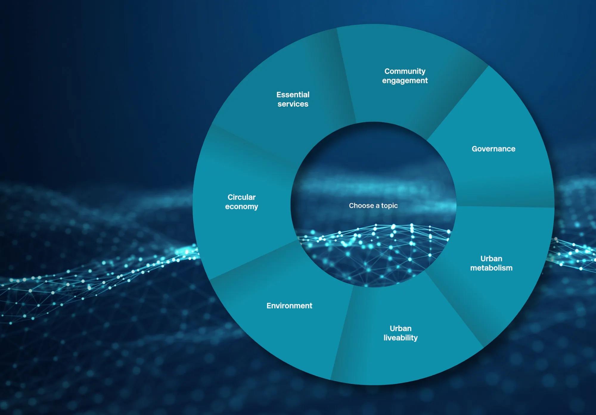 Interactive circular diagram displaying eight urban sustainability topics: Community engagement, Governance, Urban metabolism, Urban liveability, Environment, Circular economy, Essential services, ...