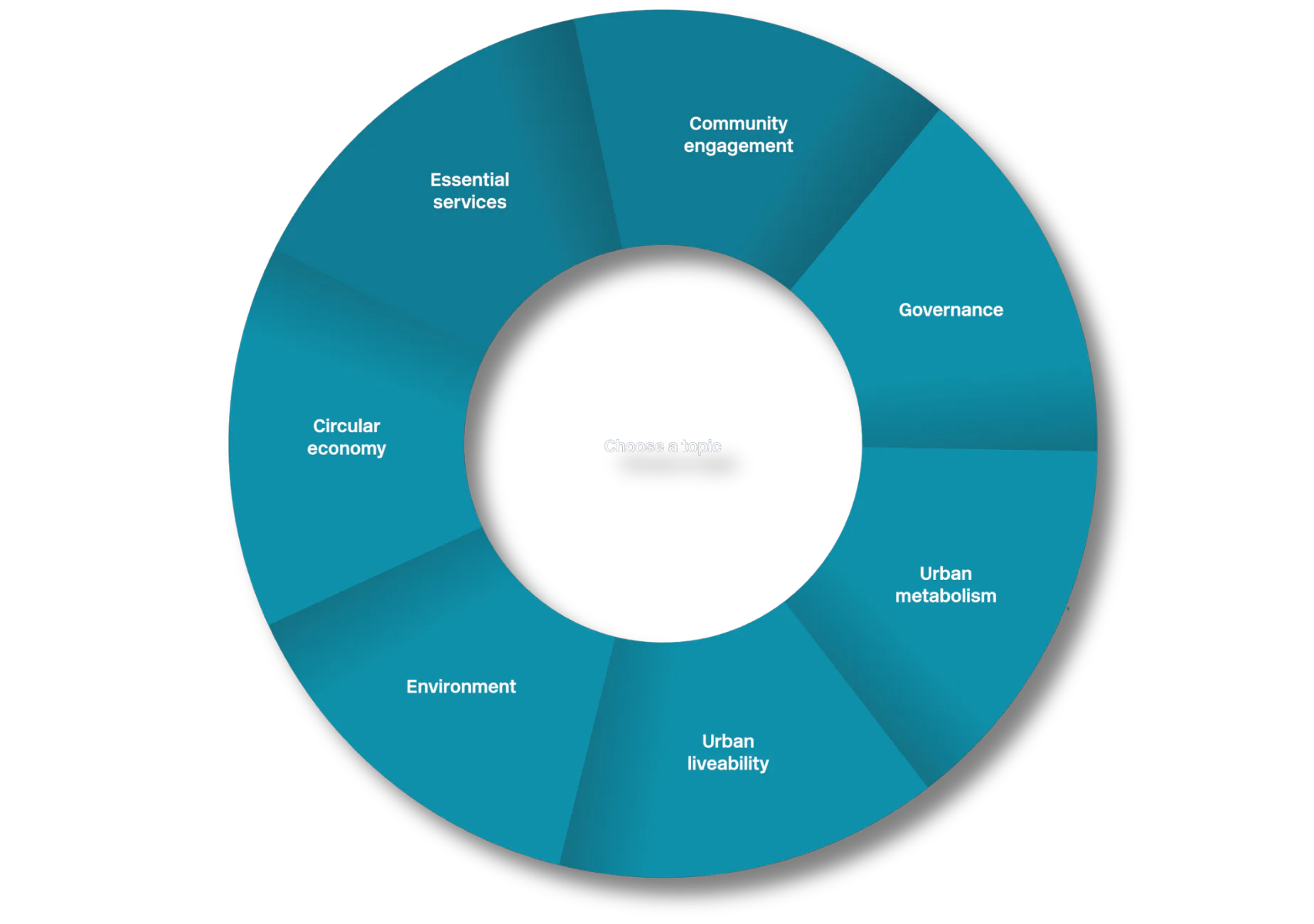 Teal donut chart showing eight interconnected sustainability categories: Community engagement, Governance, Urban metabolism, Urban liveability, Environment, Circular economy, Essential services, an...