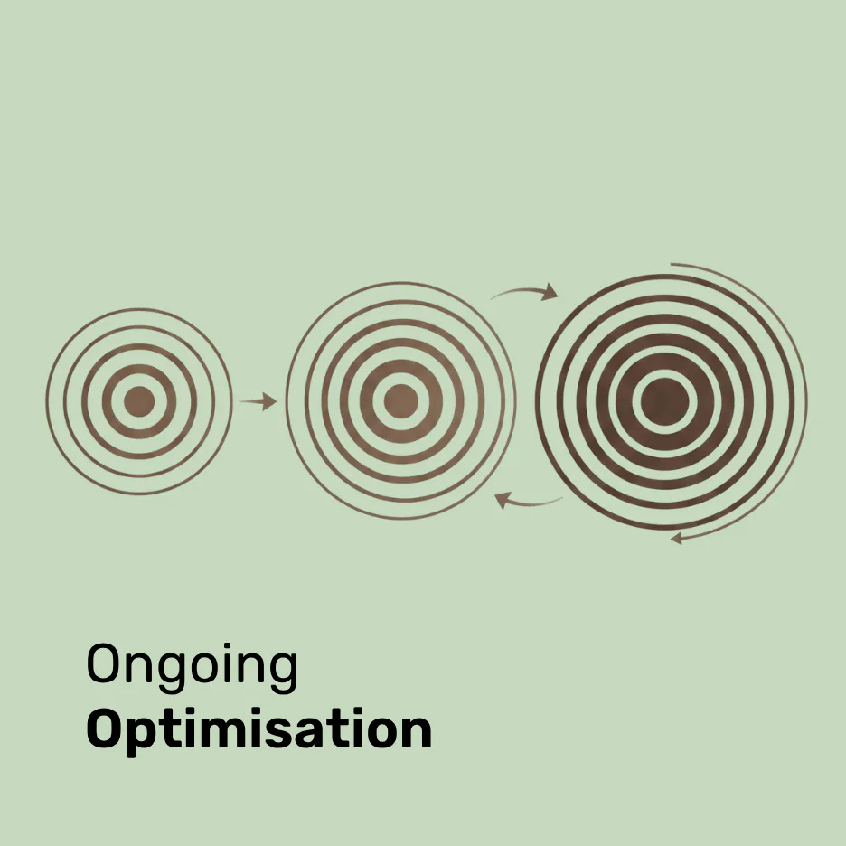 Three concentric circle diagrams connected by arrows showing progressive expansion, illustrating a continuous optimization cycle with iterative growth stages.