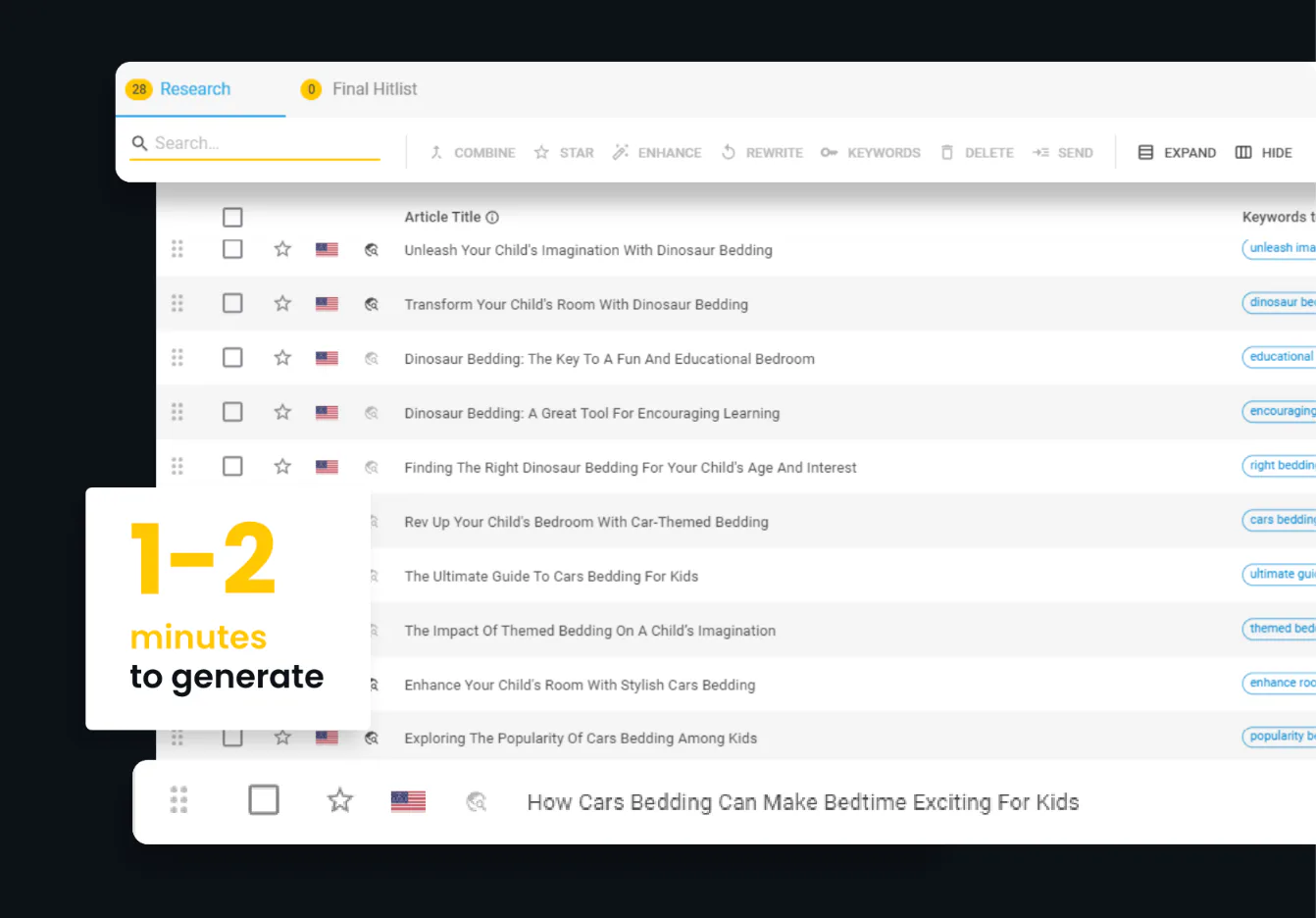 Screenshot of Hitlist.ai dashboard showing a research tab with 28 articles, displaying dinosaur and car-themed bedding content titles with keywords, star ratings, and action buttons. A yellow callo...