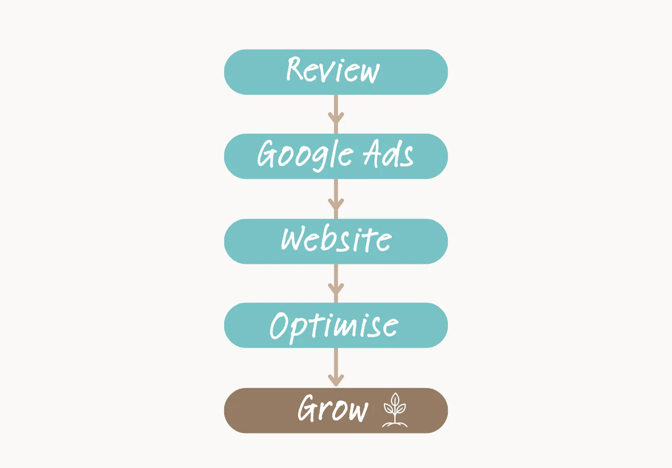 Vertical flowchart showing marketing strategy steps: Review, Google Ads, Website, Optimise, leading to Grow with plant icon. Teal rounded boxes connected by arrows on light background.