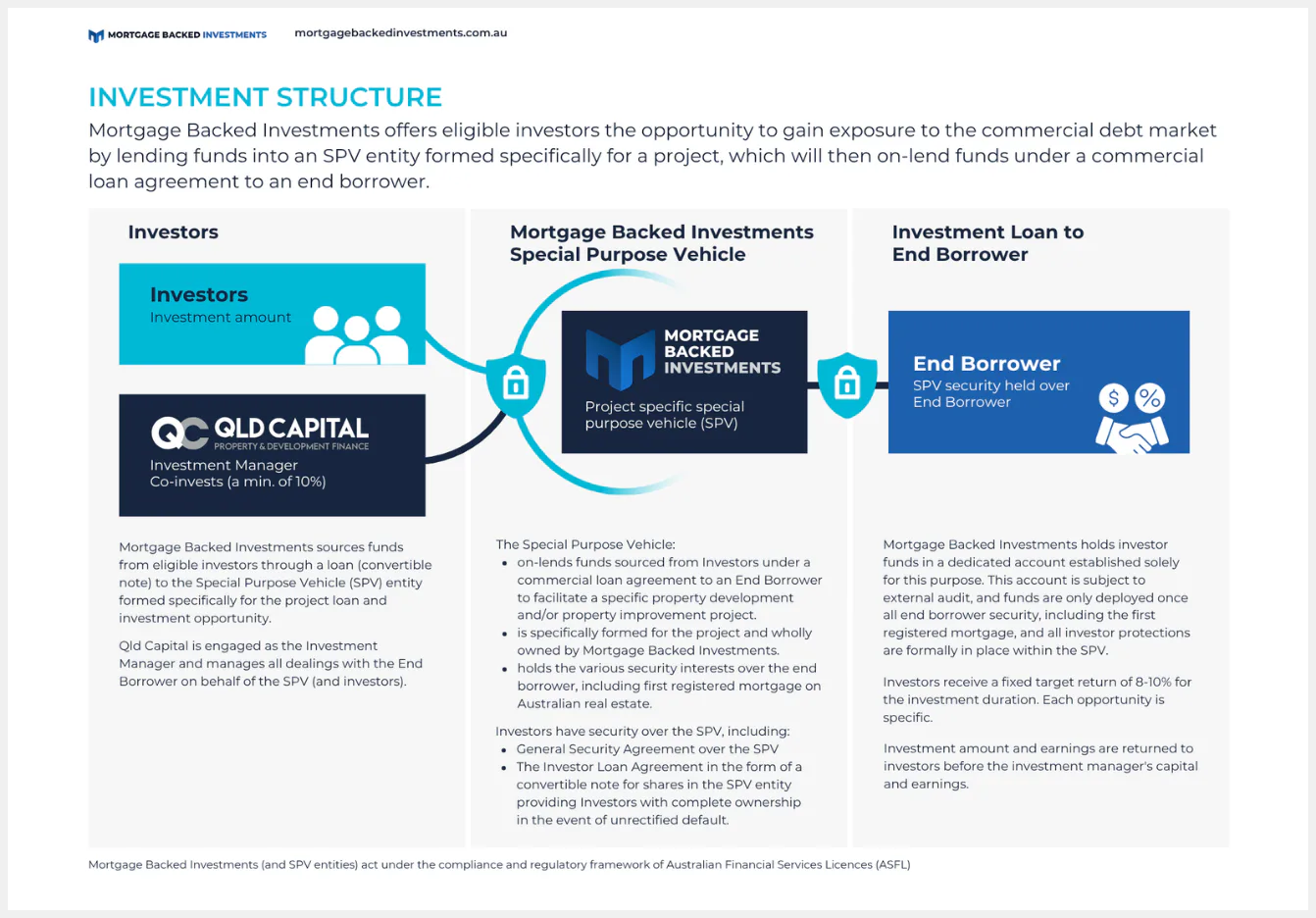 Infographic showing the investment flow from investors through QLD Capital to a Special Purpose Vehicle, then to end borrowers. Displays security features and 8-10% fixed returns for commercial deb...