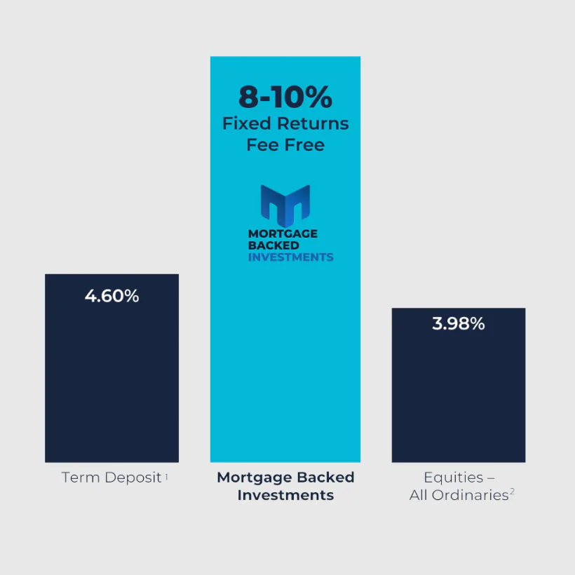 Three investment comparison boxes showing 4.60% Term Deposit returns, 8-10% Mortgage Backed Investments with fee-free fixed returns, and 3.98% Equities returns, with MBI logo featured prominently.