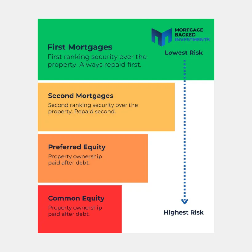 Cascading colored blocks showing mortgage-backed investment hierarchy from lowest to highest risk: First Mortgages (green) at top, followed by Second Mortgages (yellow), Preferred Equity (orange), ...