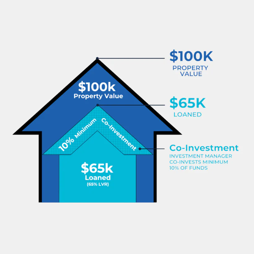 Diagram showing a house with nested sections illustrating investment structure: $100K property value, $65K loaned at 65% LVR, and 10% minimum co-investment requirement from investment manager