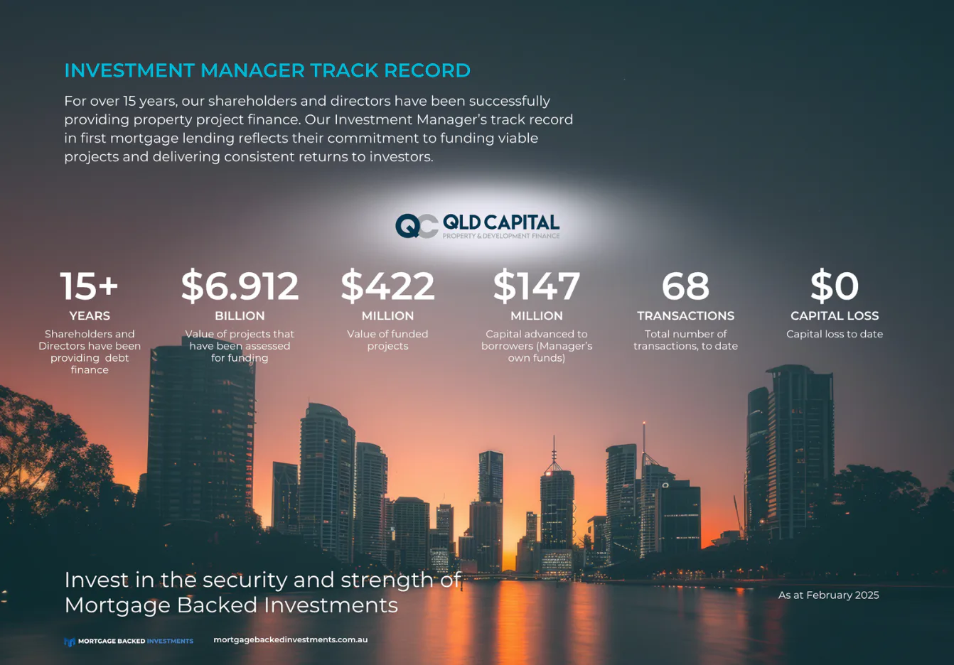 QLD Capital investment performance metrics displayed over sunset cityscape: 15+ years shareholders providing finance, $6.912 billion projects assessed, $422 million funded projects, $147 million ca...