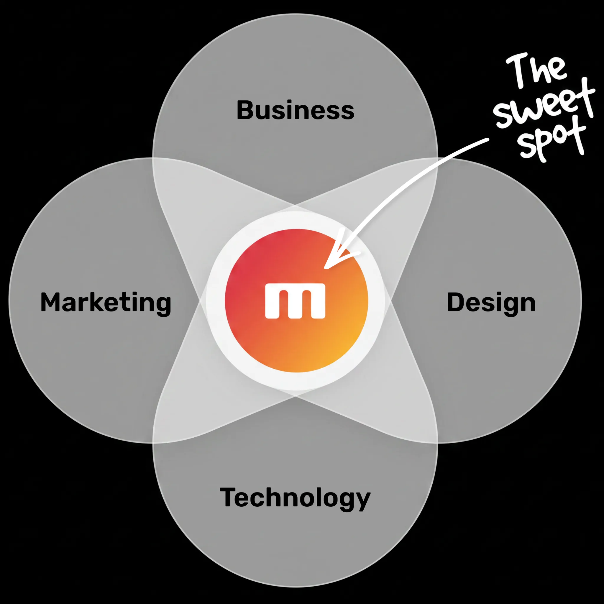 Venn diagram showing four overlapping circles labeled Business, Marketing, Design, and Technology, with a red-to-orange gradient circle at the center labeled 'm' indicating the intersection point c...