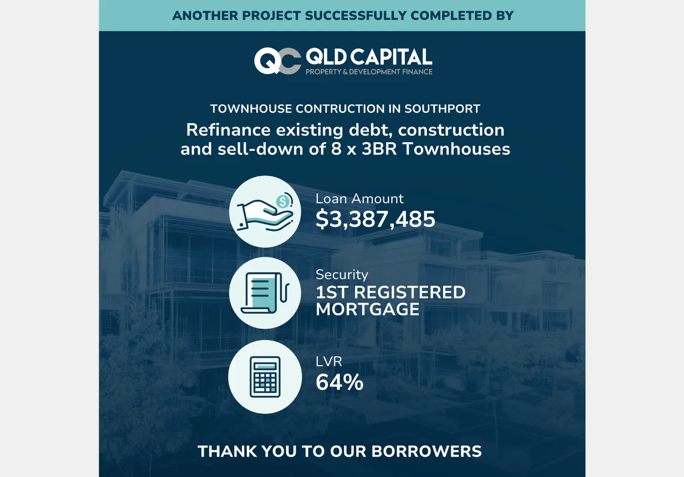 Project completion infographic showing QLD Capital Property & Development Finance details: $3,387,485 loan for 8x 3-bedroom townhouse construction and refinance in Southport with 1st registered mor...